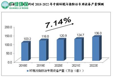 未來5年中國環保專用設備制造行業預測分析