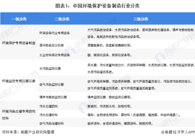 2020年中國環保設備行業發展現狀與趨勢分析 設備產量穩步增長但技術創新能力亟待提高