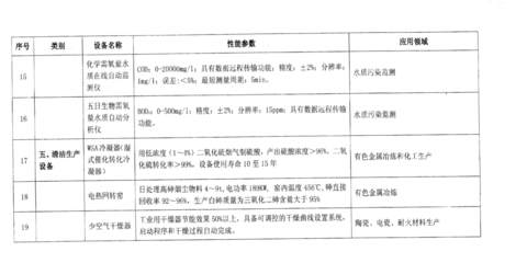 環境保護專用設備企業所得稅優惠目錄