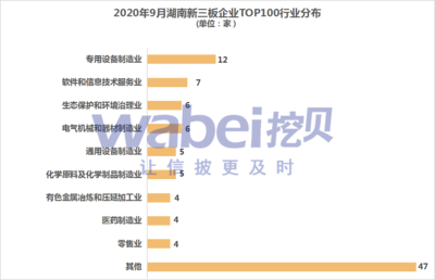 2020年9月湖南新三板企業(yè)市值TOP100上榜門檻0.54億元