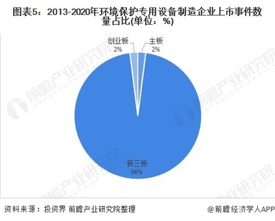 2020年中國環(huán)境保護專用設(shè)備制造行業(yè)企業(yè)上市現(xiàn)狀及發(fā)展趨勢分析【組圖】
