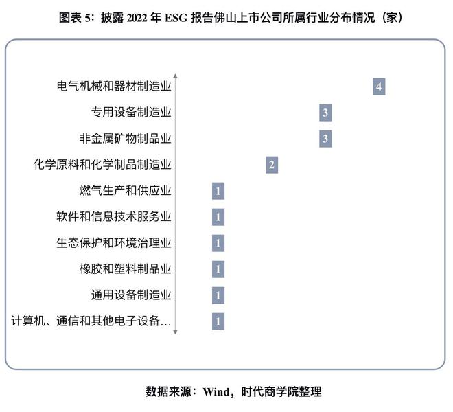 2023佛山上市公司ESG發(fā)展與鄉(xiāng)村振興報(bào)告:報(bào)告披露率為36%,同比提升近10個(gè)百分點(diǎn)